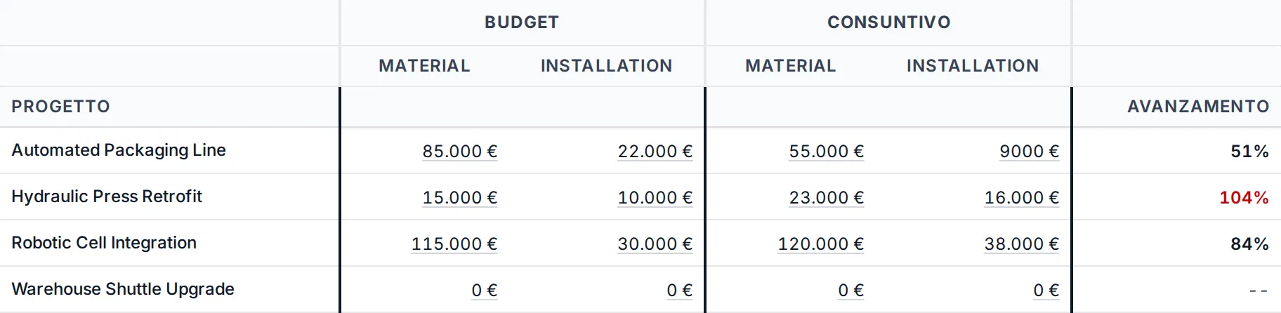 Tabella di monitoraggio dei costi: quattro commesse, una ancora senza costi registrati, ciascuna con il blocco Budget e il blocco Consuntivo affiancati su due categorie di costo in euro (materiali e installazione), e a destra la colonna di avanzamento, dove una commessa oltre budget è evidenziata in rosso.