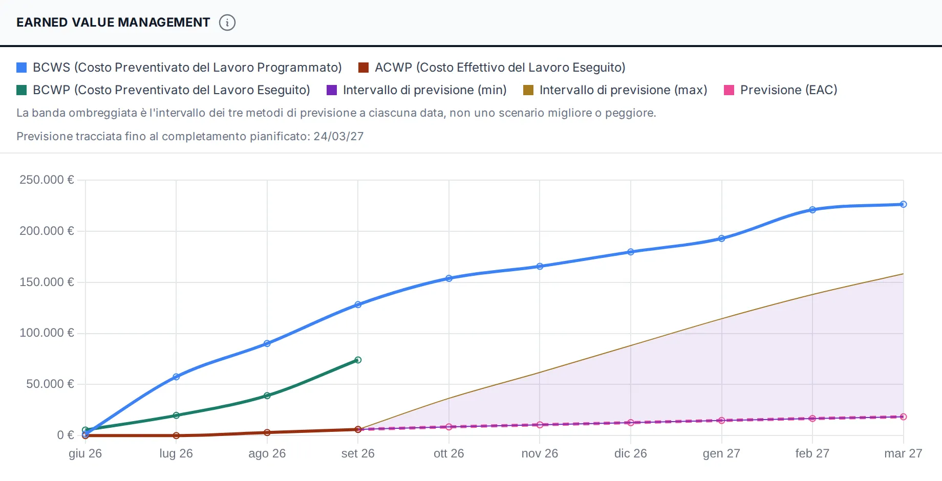 Grafico earned value di una commessa: le curve cumulative BCWS, ACWP e BCWP mese per mese e la banda di previsione fino al completamento pianificato.