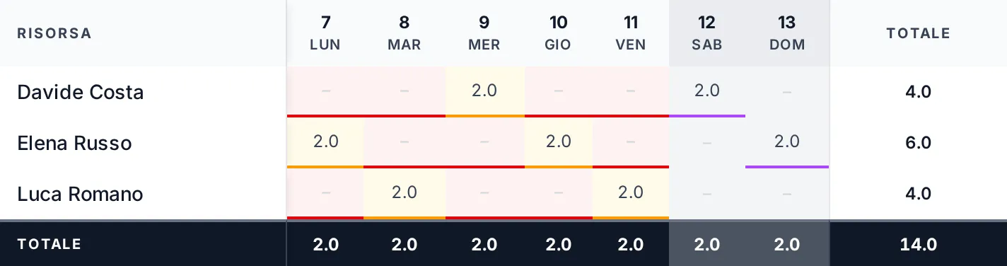 Griglia del timesheet: una riga per risorsa, una colonna per giorno di calendario, con le ore registrate nelle celle e alcune giornate evidenziate perché sotto le ore attese.